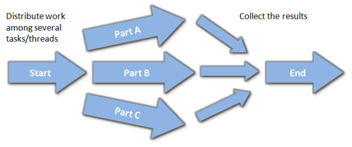 Async task distribution