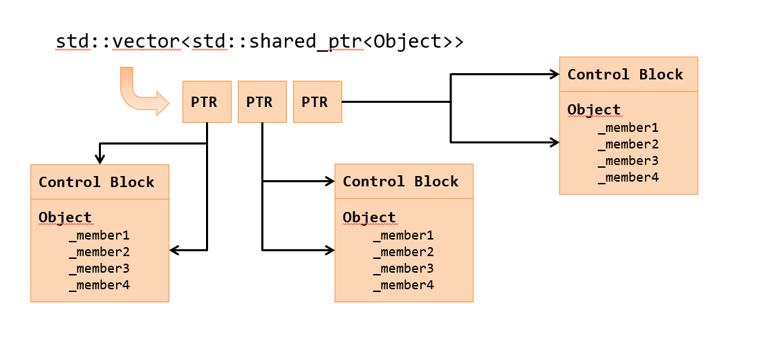 Vector of shared_ptr