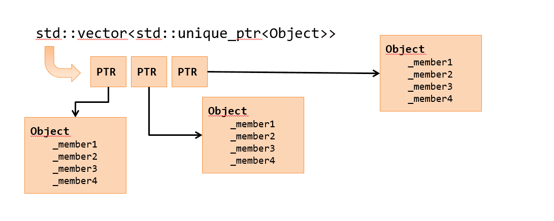 Vector of unique_ptr