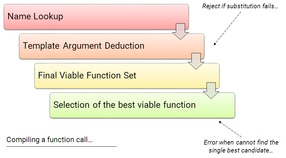 Compiling a function call