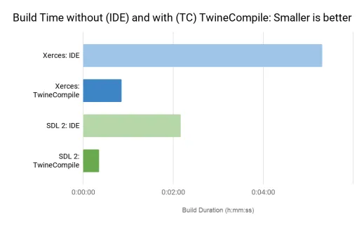 build-time-without-ide-and-with-tc-twinecompile-high-res-2