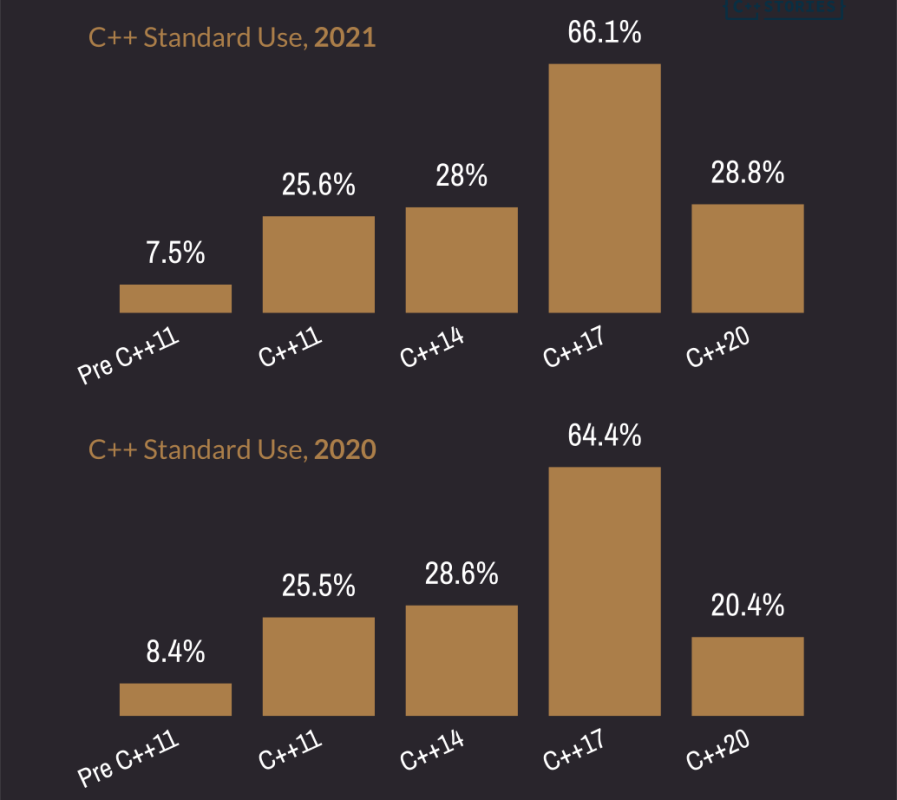 C++ Use 2021 vs 2020