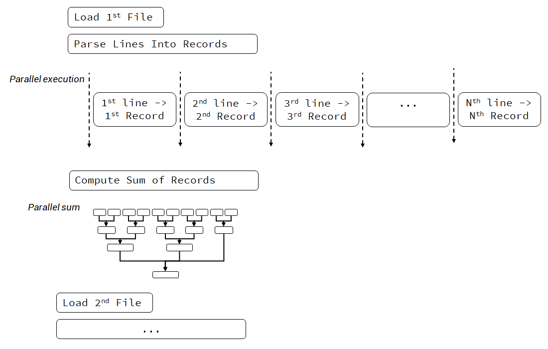 Parallel Execution of CSV Reader