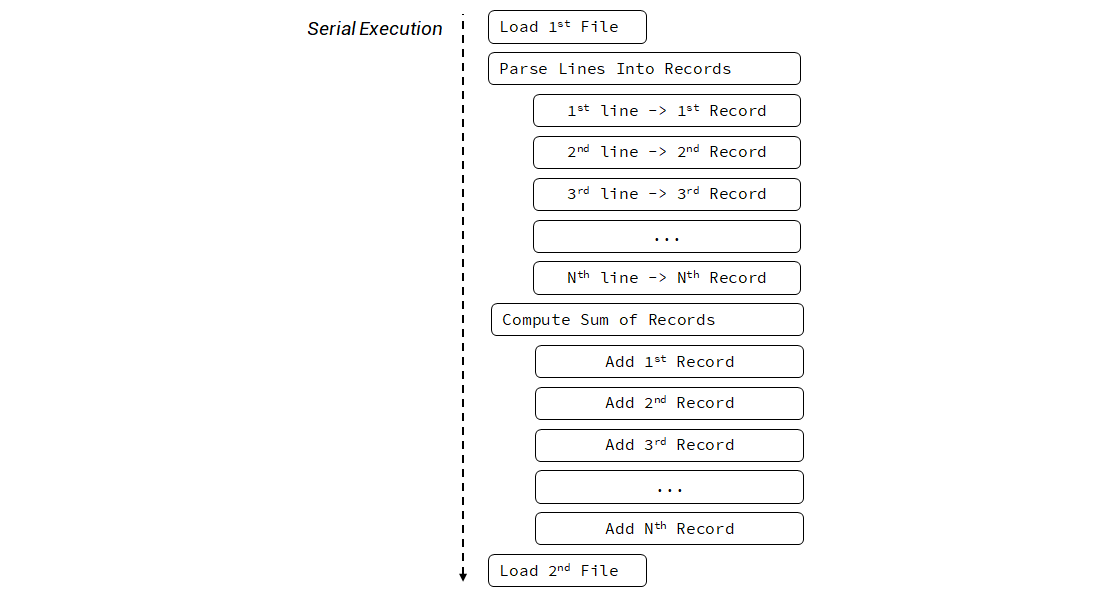 Serial Execution of CSV Reader