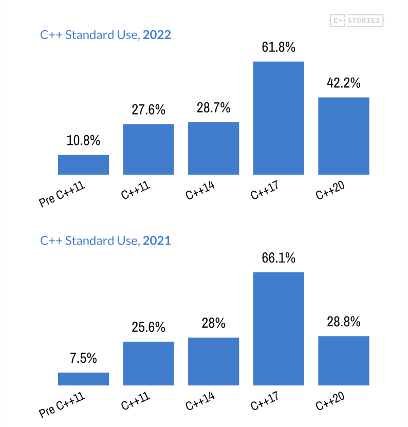 C++ Use 2022 vs 2021