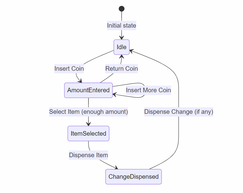 Vending Machine Diagram