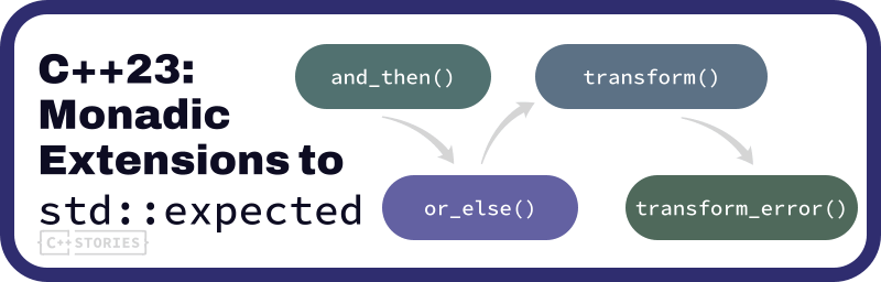 std::expected from C++23 not only serves as an error-handling mechanism but also introduces functional programming paradigms into the language. In thi